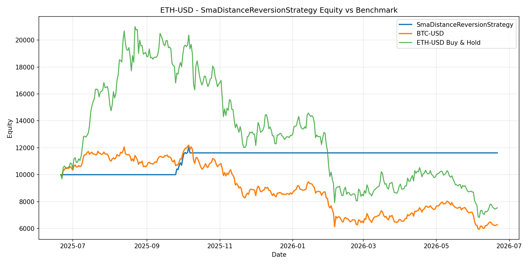 ETH-USD - SmaDistanceReversionStrategy equity curve